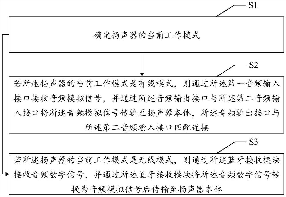 Wired and wireless signal transmission conversion method, loudspeaker and storage medium