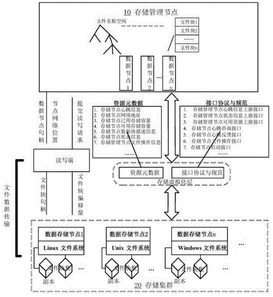 A storage management method and storage management system for massive spatial information data