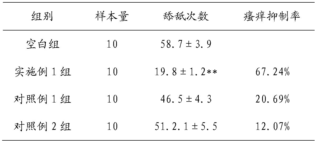 An external pharmaceutical composition for preventing and treating skin itching, its preparation method and application