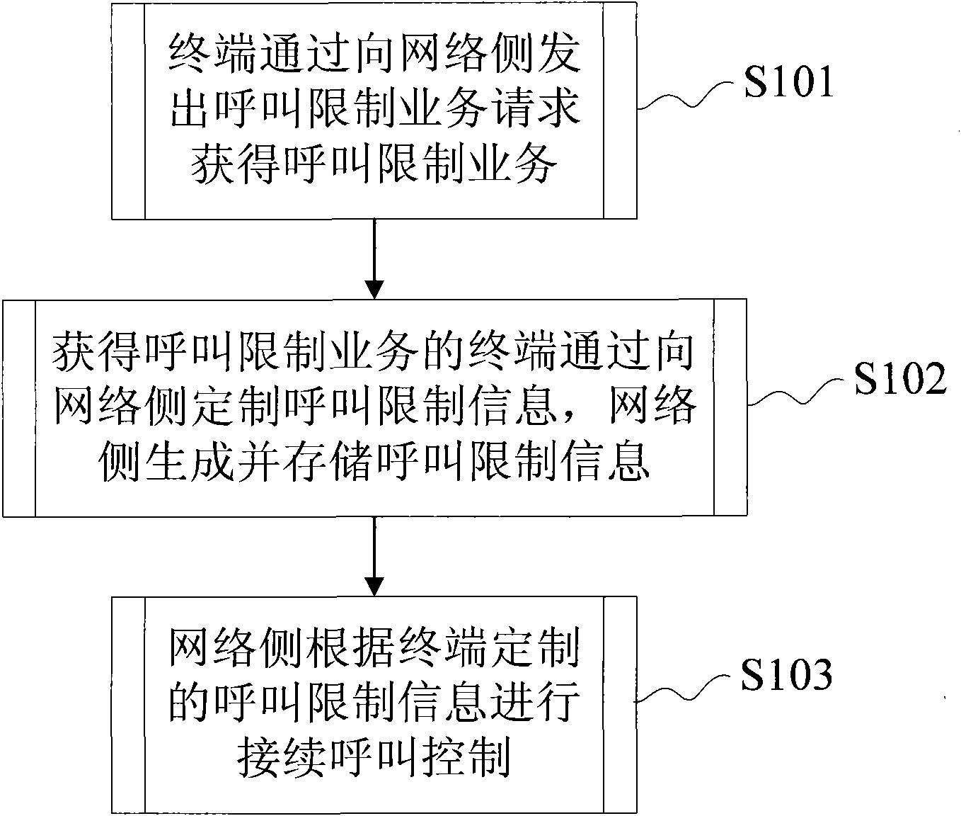 Implementation method and system of call restriction service