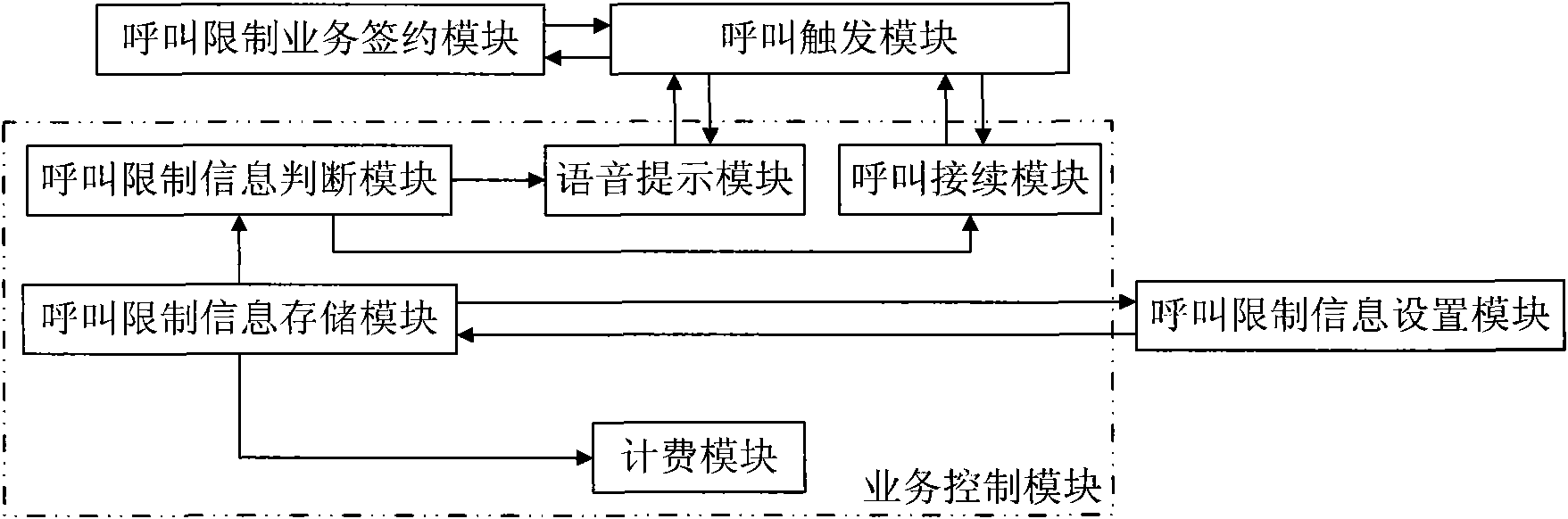 Implementation method and system of call restriction service