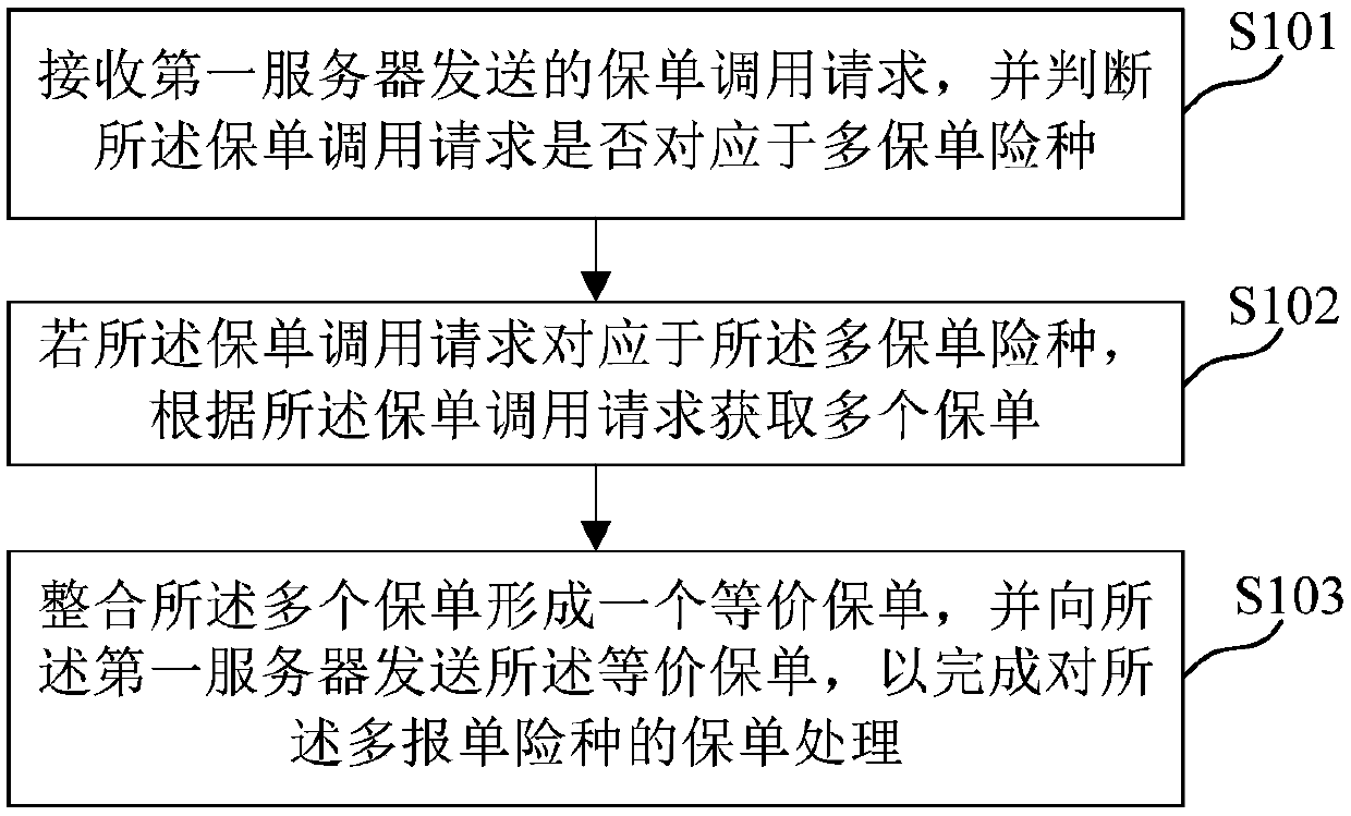 Insurance policy data processing method and device, medium and electronic device