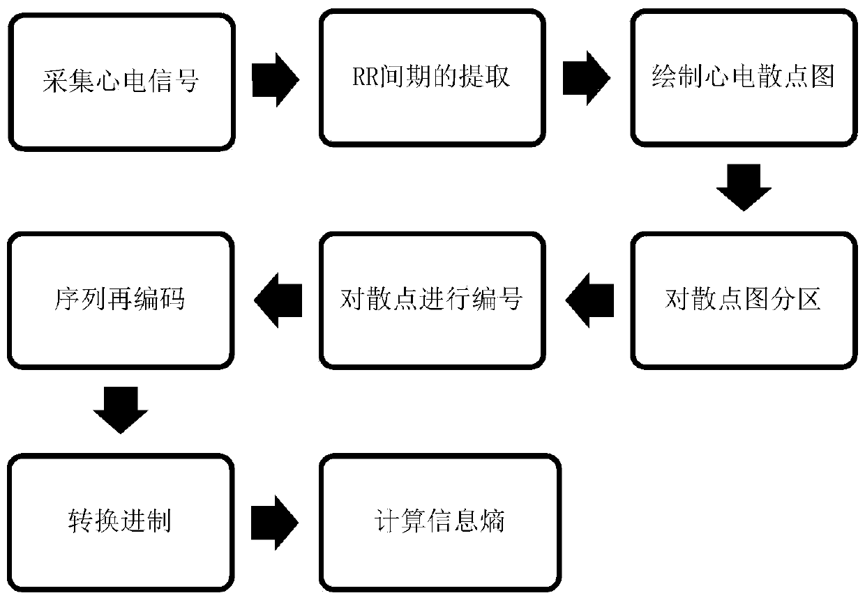 Analysis method of ECG characteristics based on scatter diagram and symbolic dynamics