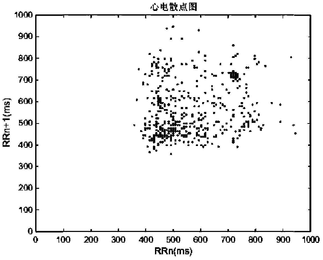 Analysis method of ECG characteristics based on scatter diagram and symbolic dynamics