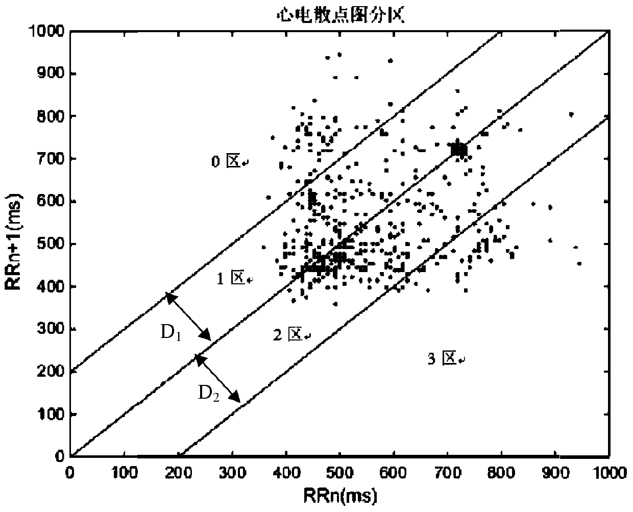 Analysis method of ECG characteristics based on scatter diagram and symbolic dynamics