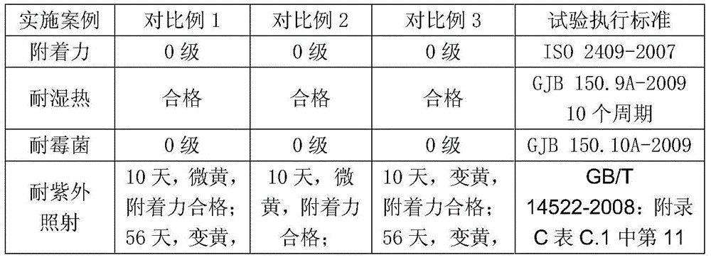 A method for coating a UV-resistant bright and transparent composite coating