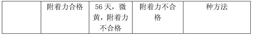 A method for coating a UV-resistant bright and transparent composite coating