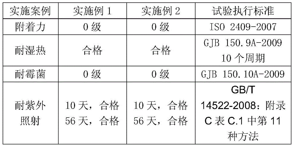 A method for coating a UV-resistant bright and transparent composite coating