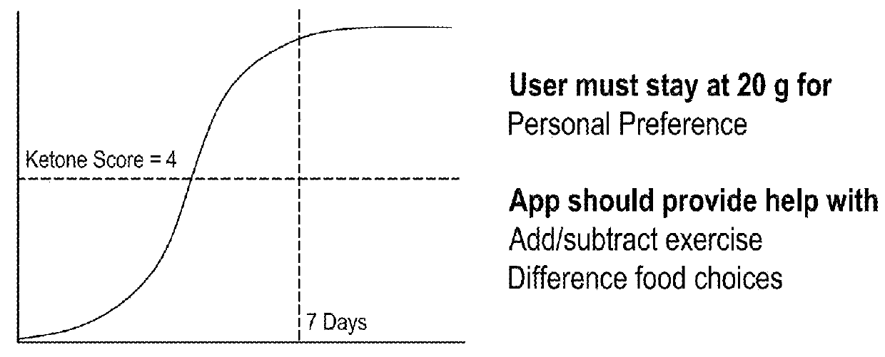 Artificial intelligence based health coaching based on ketone levels of participants
