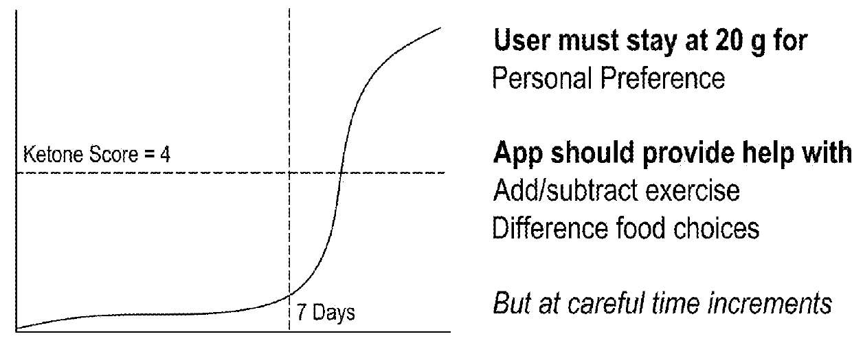 Artificial intelligence based health coaching based on ketone levels of participants
