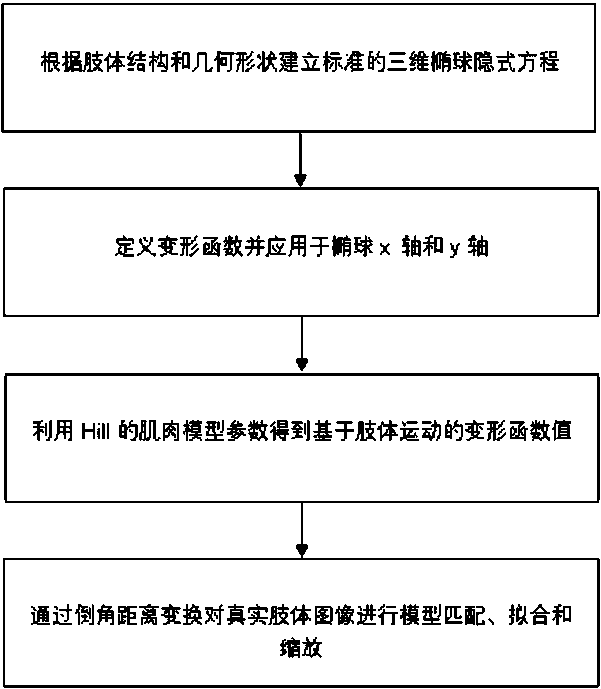 Human body modeling method based on deformable ellipsoid model