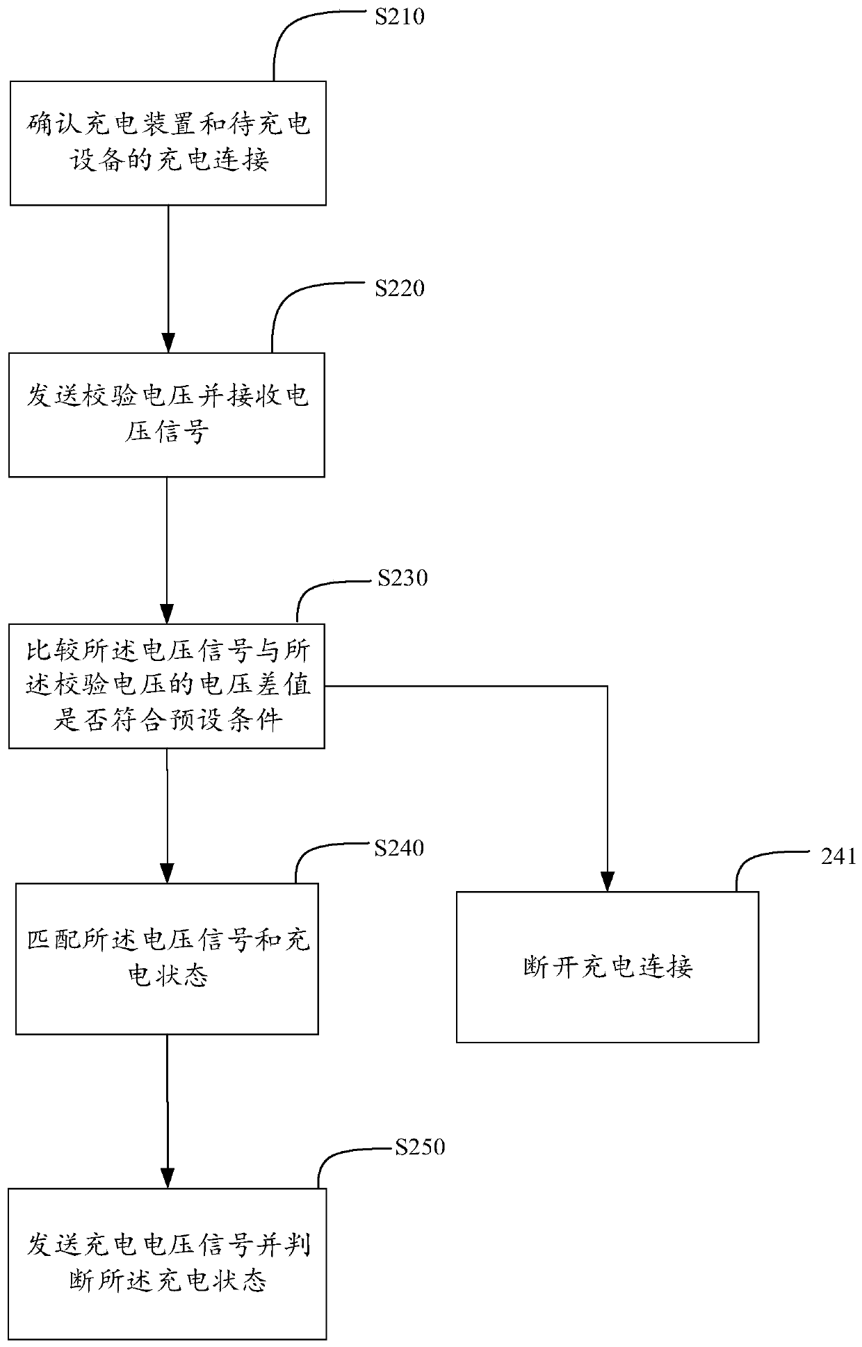 Charging device, charging method, computer device and storage medium