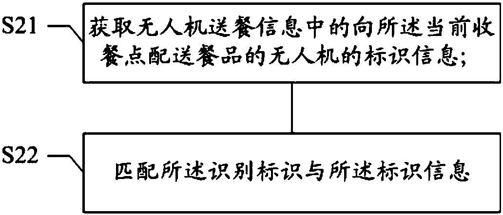 Unmanned aerial vehicle meal delivery and receiving methods and system, unmanned aerial vehicle and medium