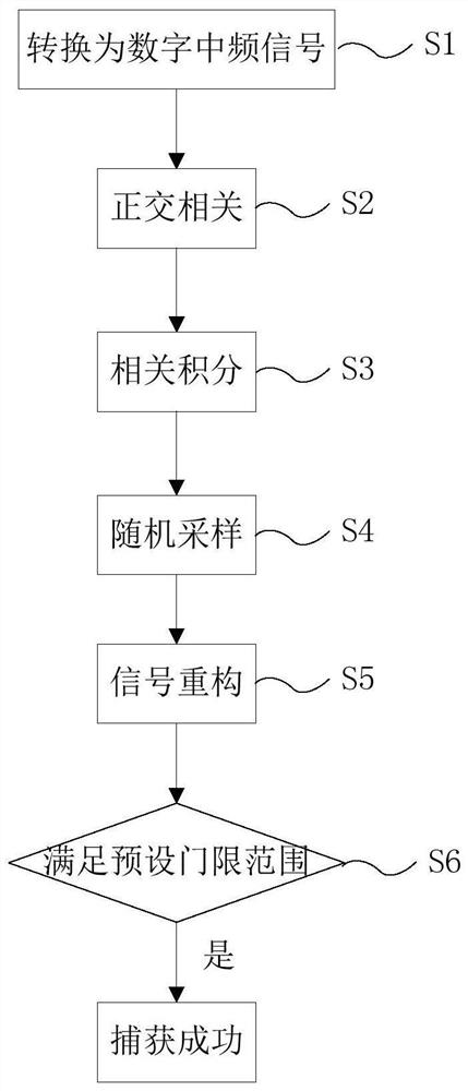 Satellite navigation signal capturing method and device