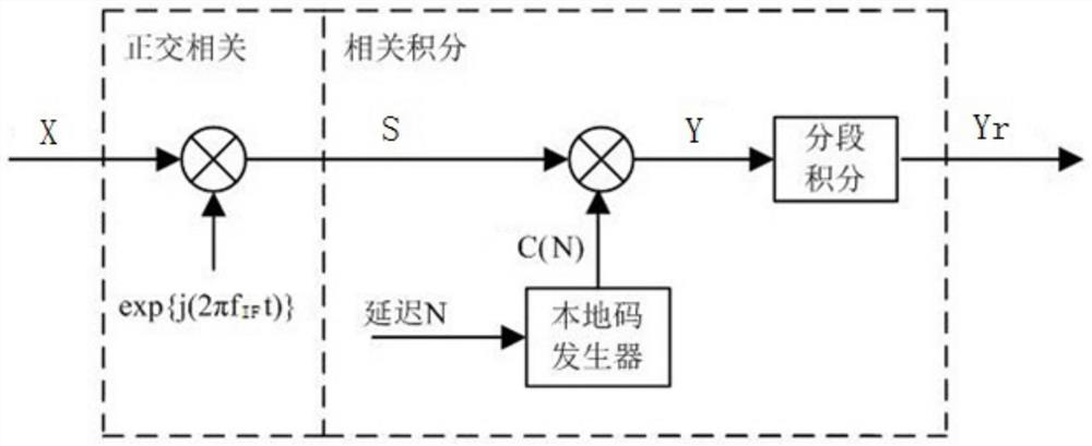 Satellite navigation signal capturing method and device