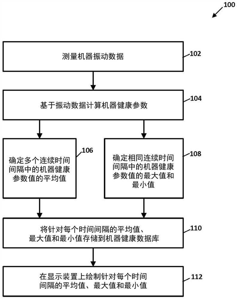 Compression of Machine Health Data