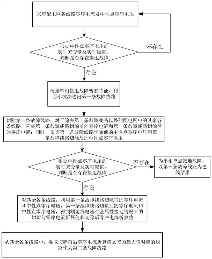 Medium voltage distribution network two-point in-phase earth fault line selection method and system