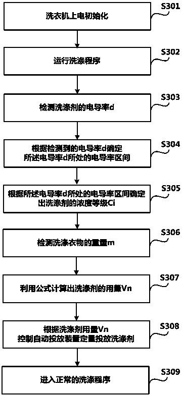 Precise detergent dosage control method and washing machine