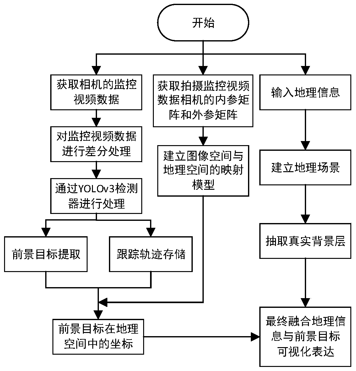 A multi-target tracking method and a multi-target tracking system fused with geographic space information