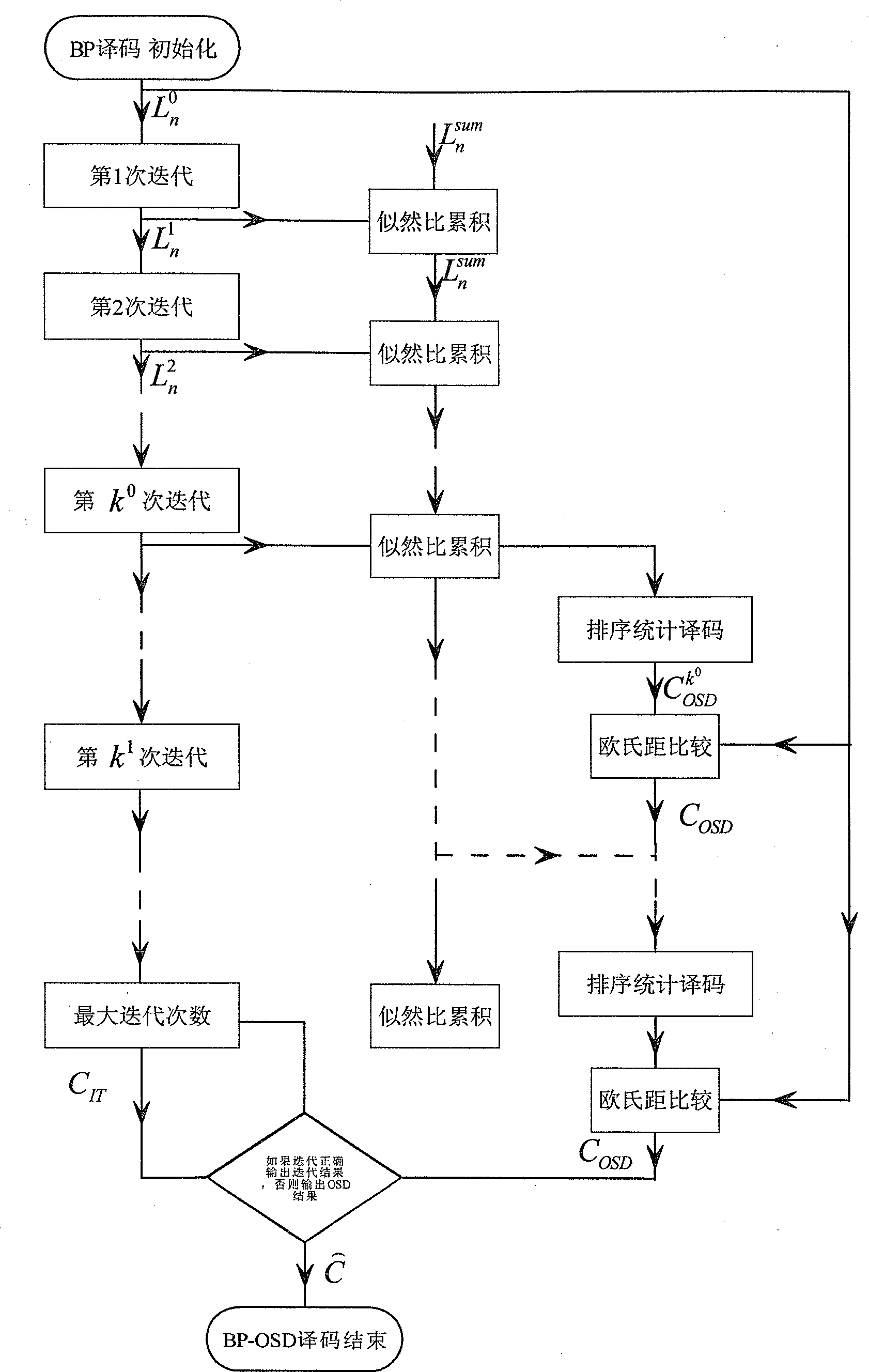 Low density odd-even check code iterative sequencing statistical decoding method