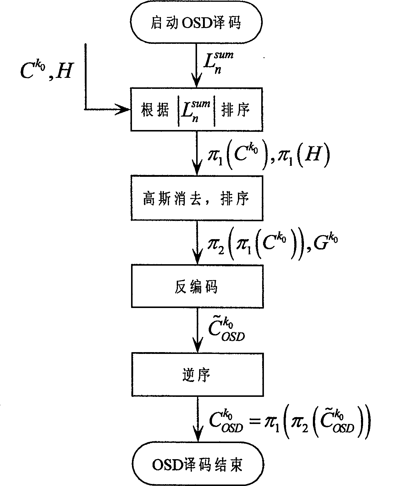 Low density odd-even check code iterative sequencing statistical decoding method