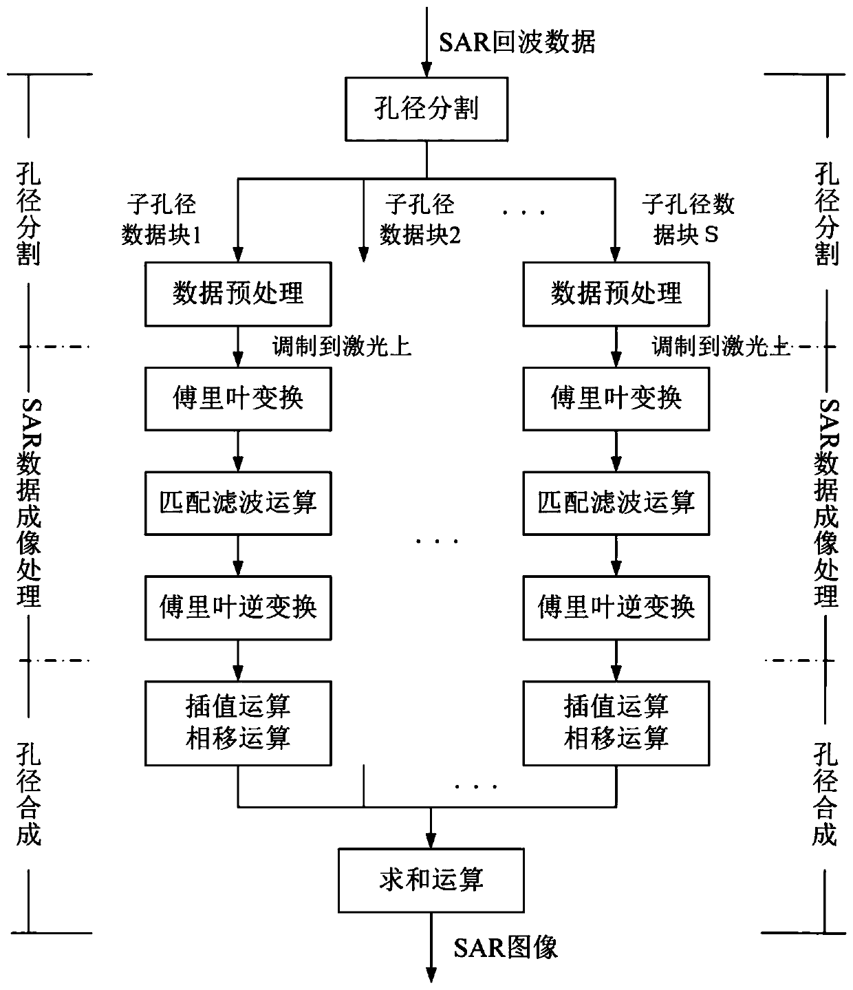 Overlapping-subaperture-based electro-optical-synergy synthetic aperture radar imaging processing method