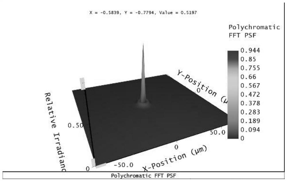 Intelligent optical active adjustment method based on point spread function