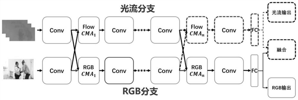 A two-stream video classification method and device based on cross-modal attention mechanism