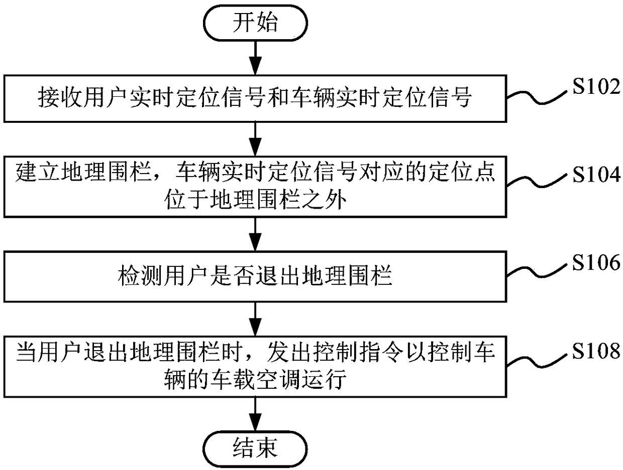 Control method and system of vehicle-mounted air conditioner, computer equipment and vehicle-mounted air conditioning system