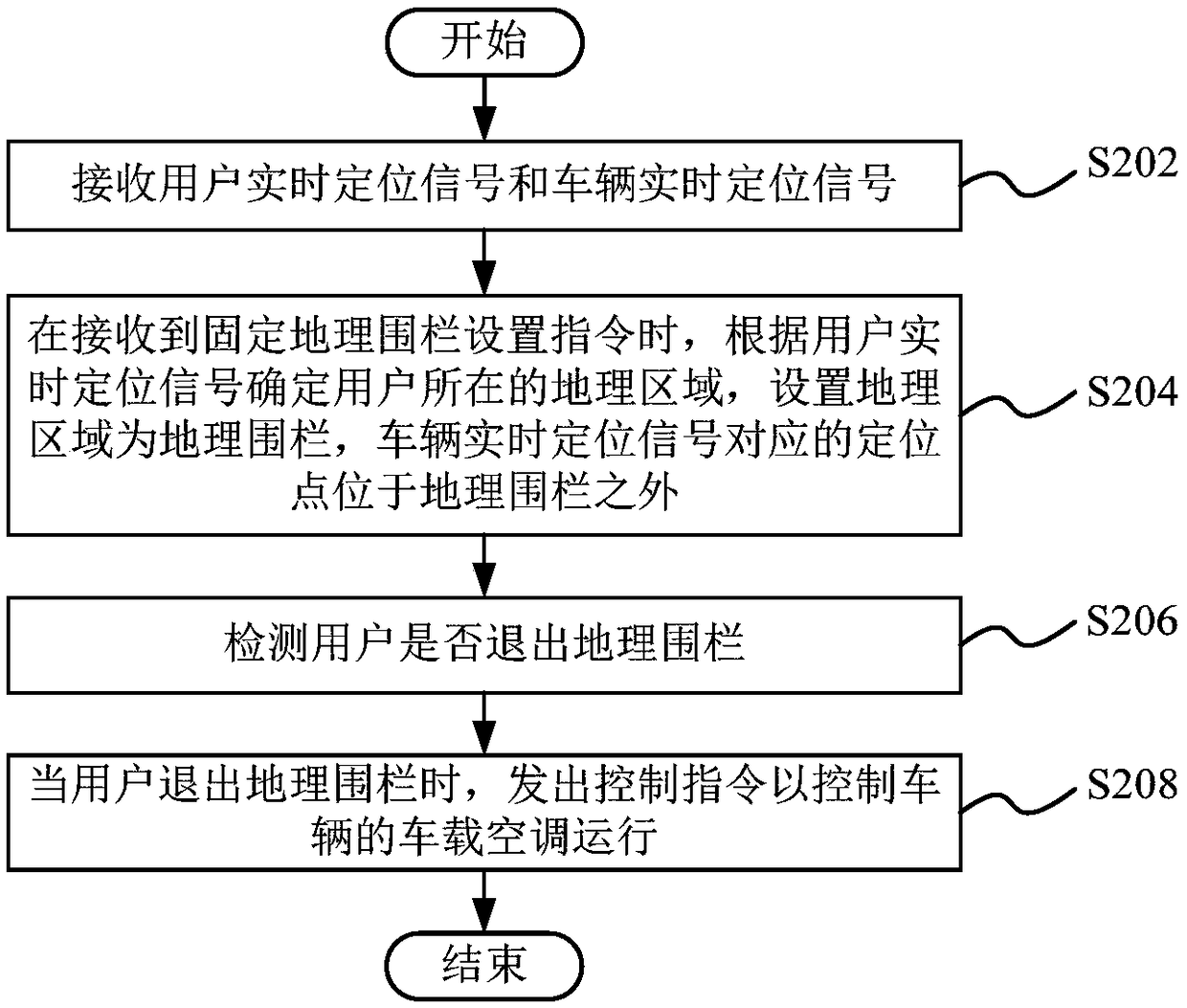 Control method and system of vehicle-mounted air conditioner, computer equipment and vehicle-mounted air conditioning system