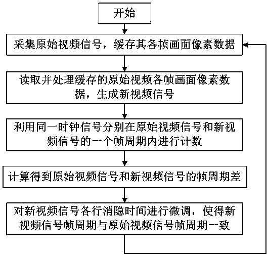 Video signal frame synchronization method and device