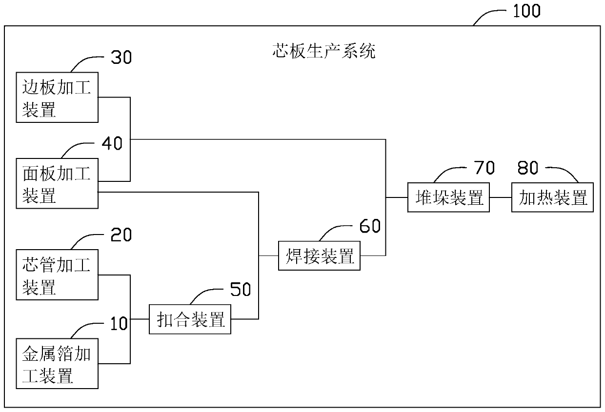 Core board production system and core board production method