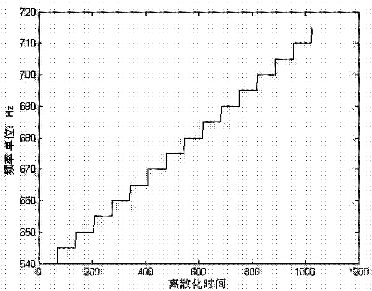 Signal time-frequency function obtaining method