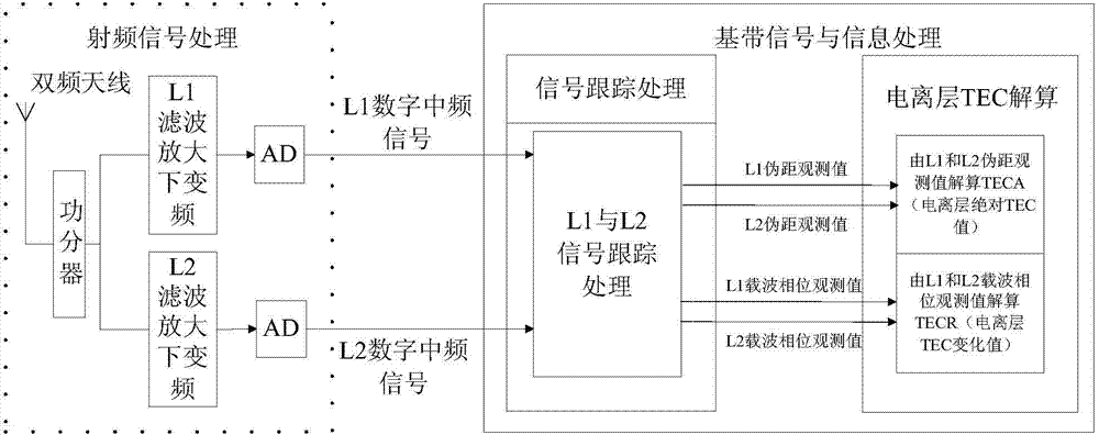 GNSS base band signal processing method for monitoring total electron content of ionized layer