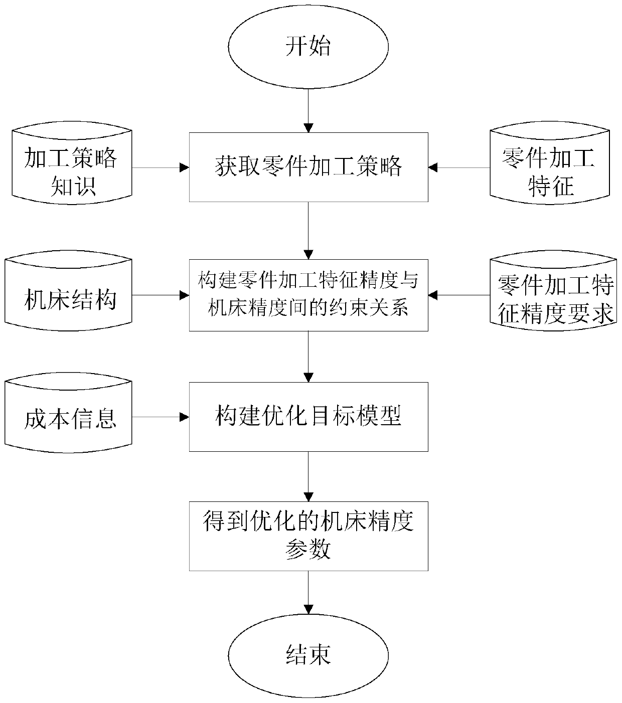 Feature-based machine tool accuracy optimization design method