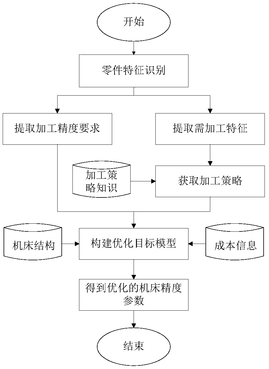 Feature-based machine tool accuracy optimization design method