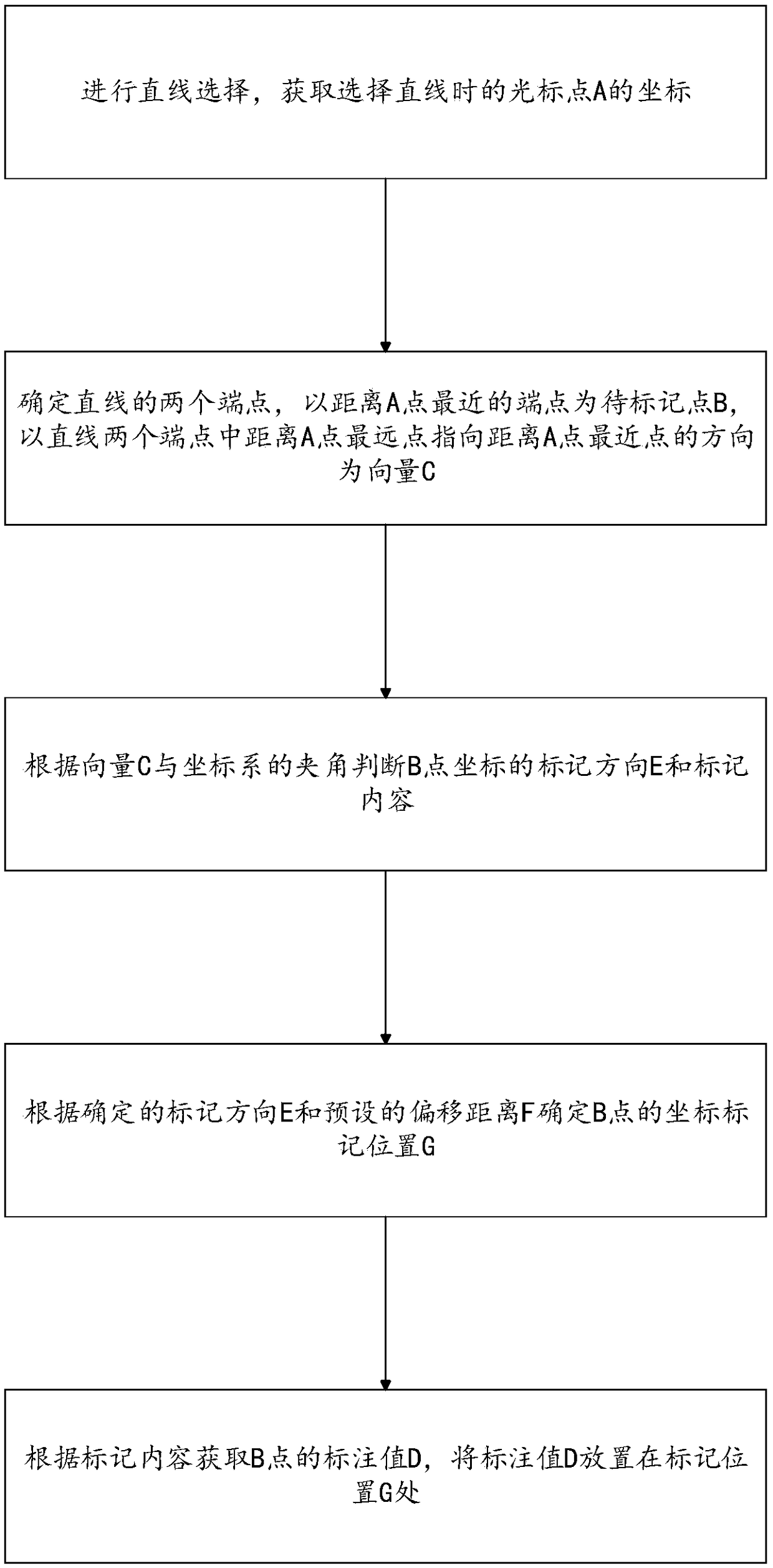 A coordinate marking method and system of a straight line end point based on an XY coordinate system