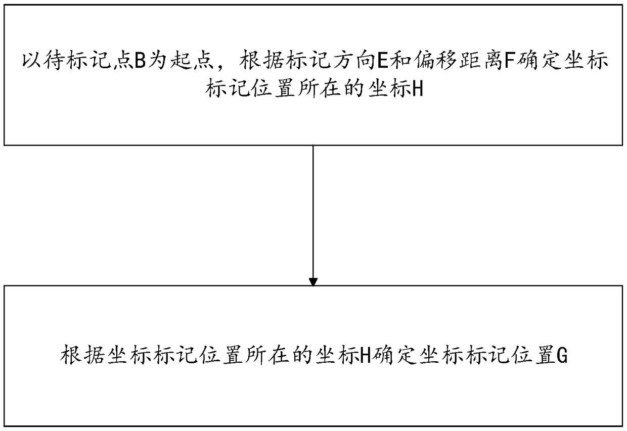 A coordinate marking method and system of a straight line end point based on an XY coordinate system