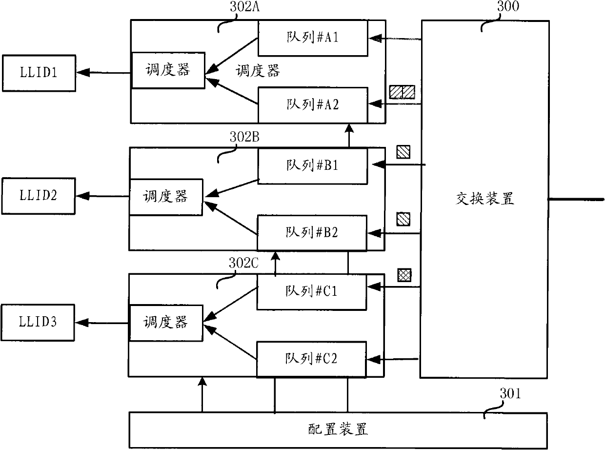 Multi-service bandwidth allocation method and device in passive optical network of Ethernet