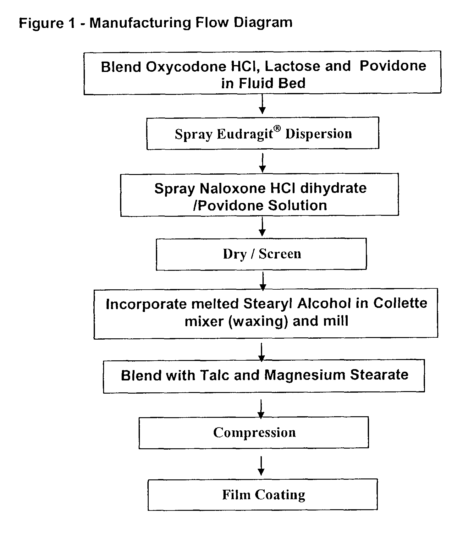 Pharmaceutical combinations of oxycodone and naloxone