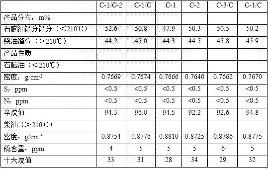 Technical method for grading catalyst in conversion process of catalytic diesel oil