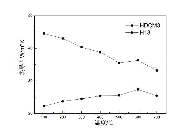 High-thermal conductivity high-abrasion resistance hot stamping die steel and preparation method thereof