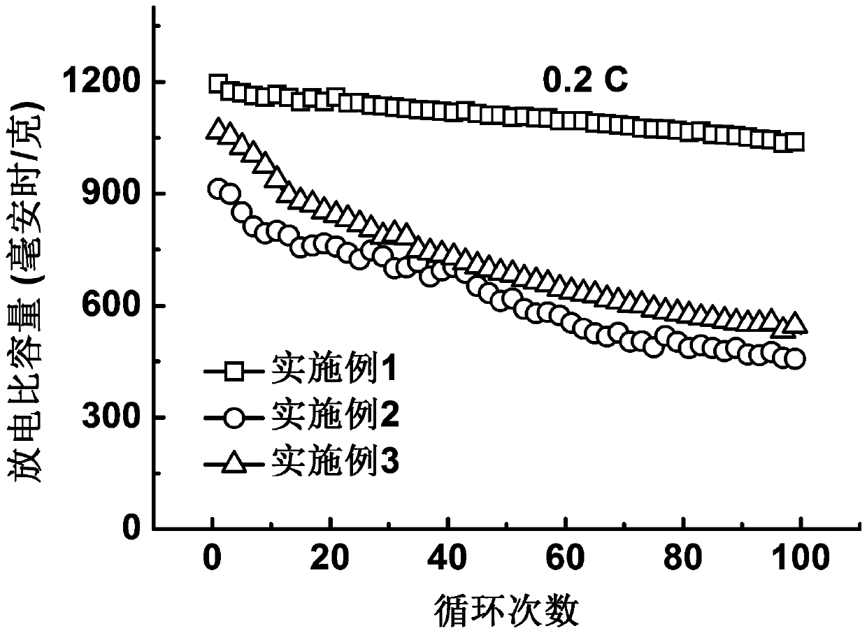 Lithium-sulfur battery positive electrode material and preparation method thereof