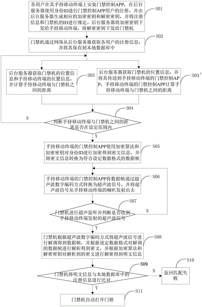 Method and device for identifying access control identity based on ultrasonic waves