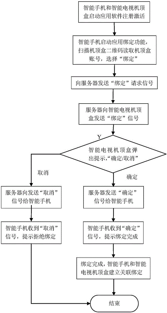 Method for quickly binding intelligent mobile terminal and intelligent fixed terminal