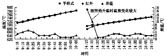 Measuring method for temperature of molten aluminum alloy liquid