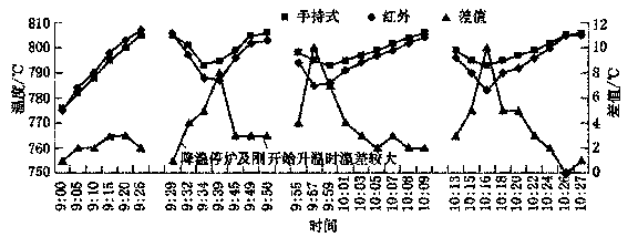 Measuring method for temperature of molten aluminum alloy liquid