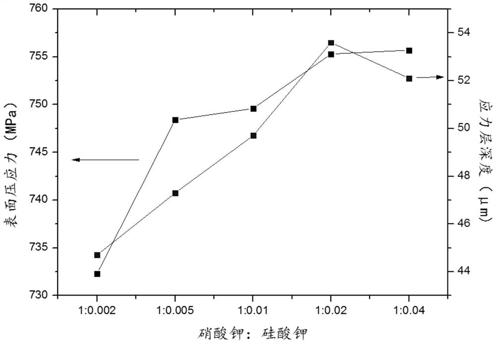 A kind of ultra-thin chemically strengthened glass and preparation method thereof