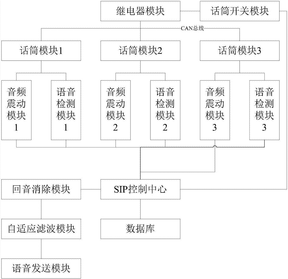 Noise echo elimination device based on video conference