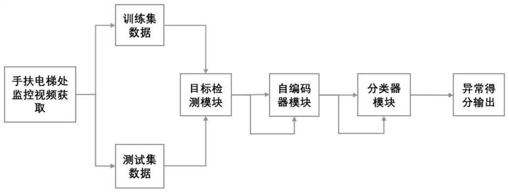 Abnormal behavior detection method based on video monitoring